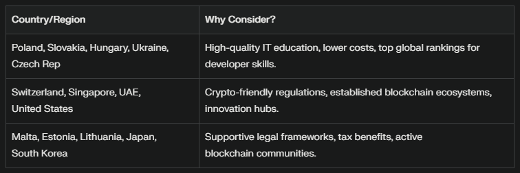 Best countries for blockchain