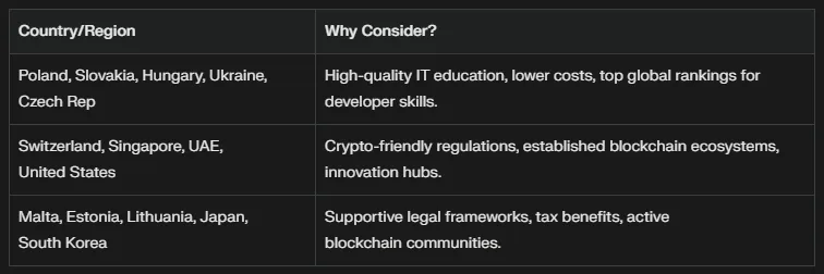 Best countries for blockchain