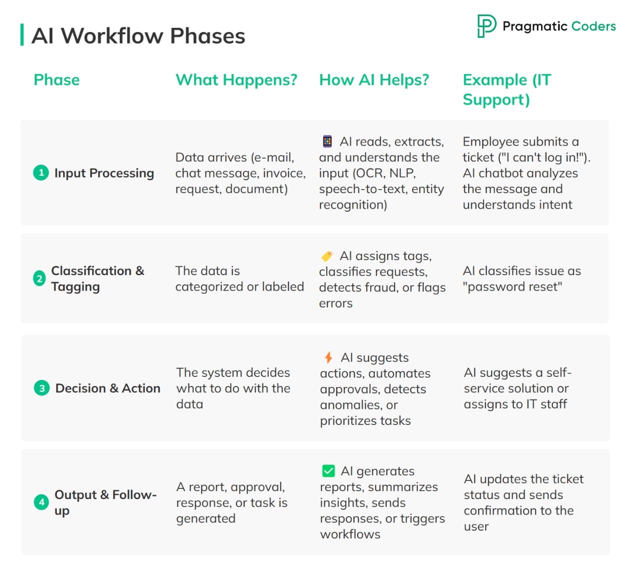 AI worfklow phases (2) back office automation