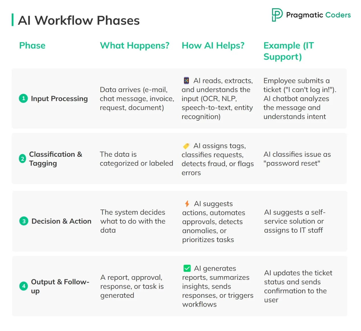 AI worfklow phases (2) back office automation