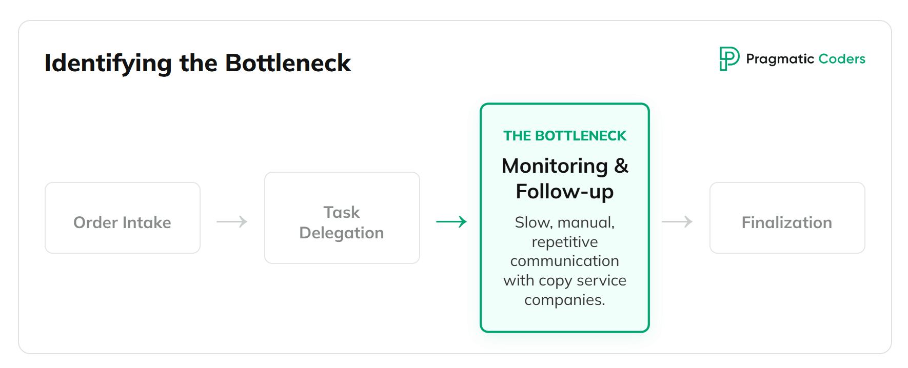 identifying the bottleneck medical document processing PoC case study diagram