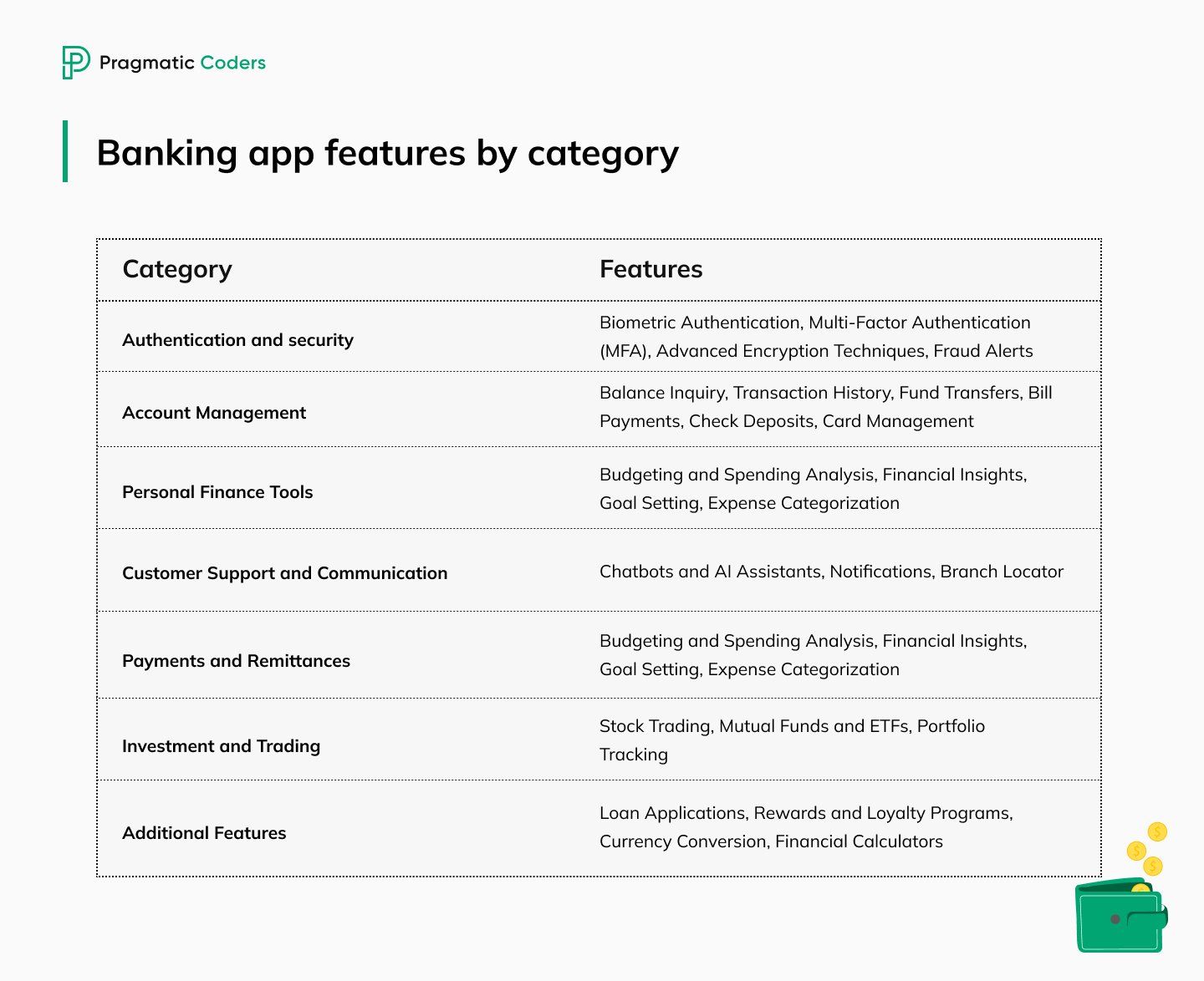 Banking App Features by Category