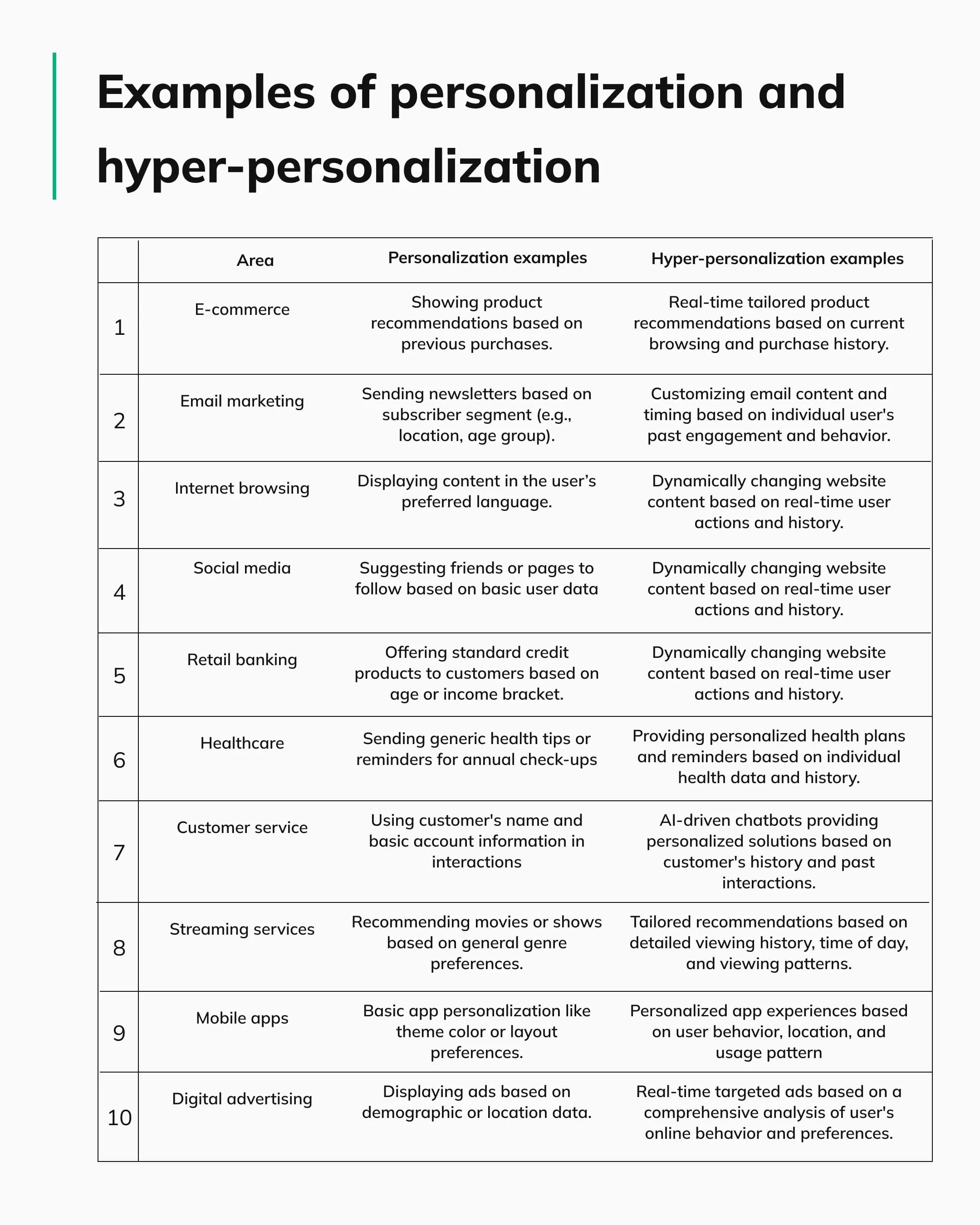 Examples of personalization and hyper-personalization