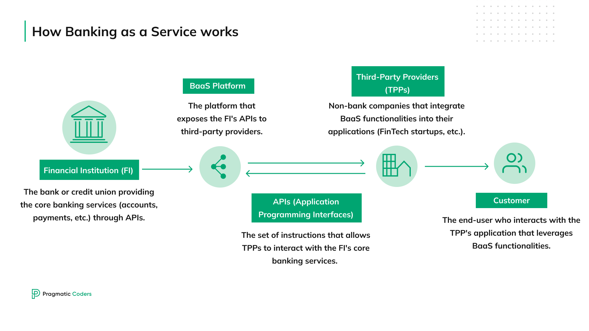 This is How Banking as a Service works
