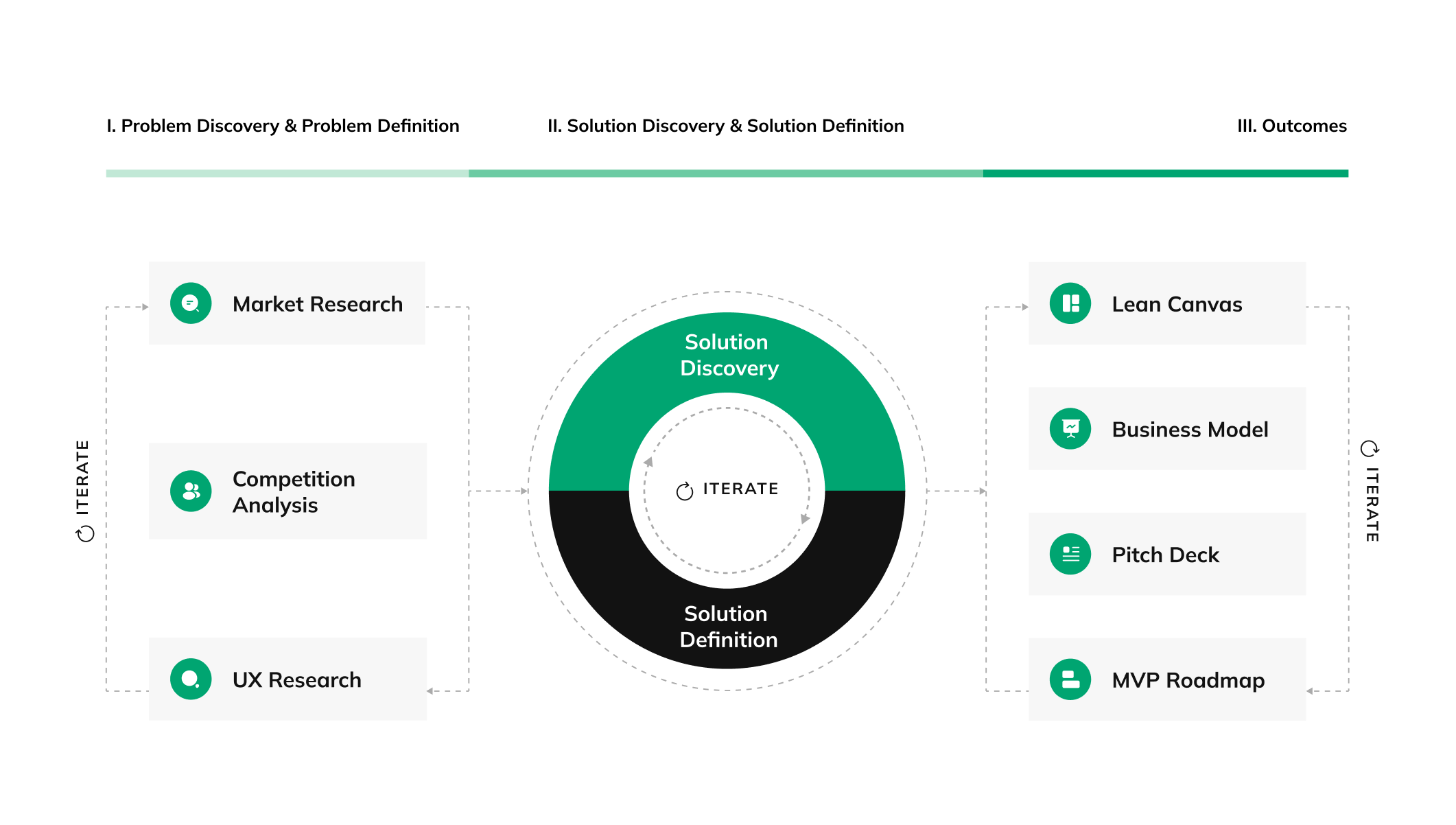 product discovery steps infographic