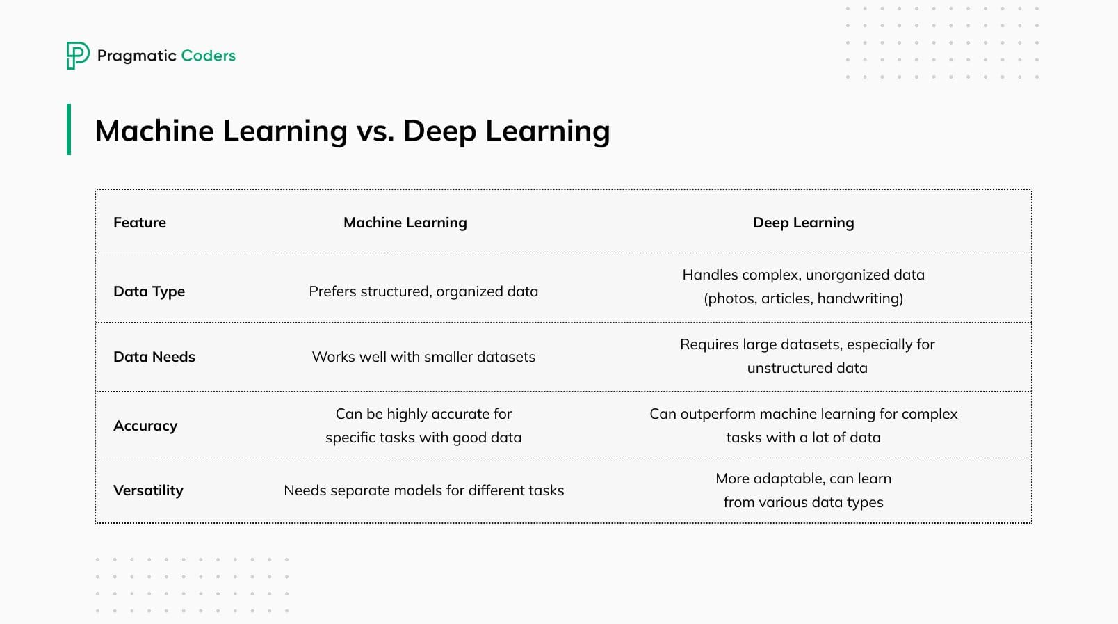 Machine Learning vs. Deep Learning