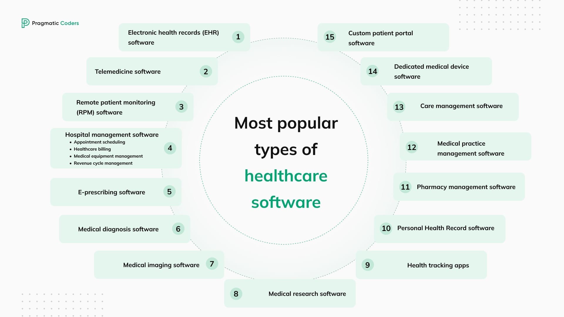 15 trending types of medical software | Pragmatic Coders