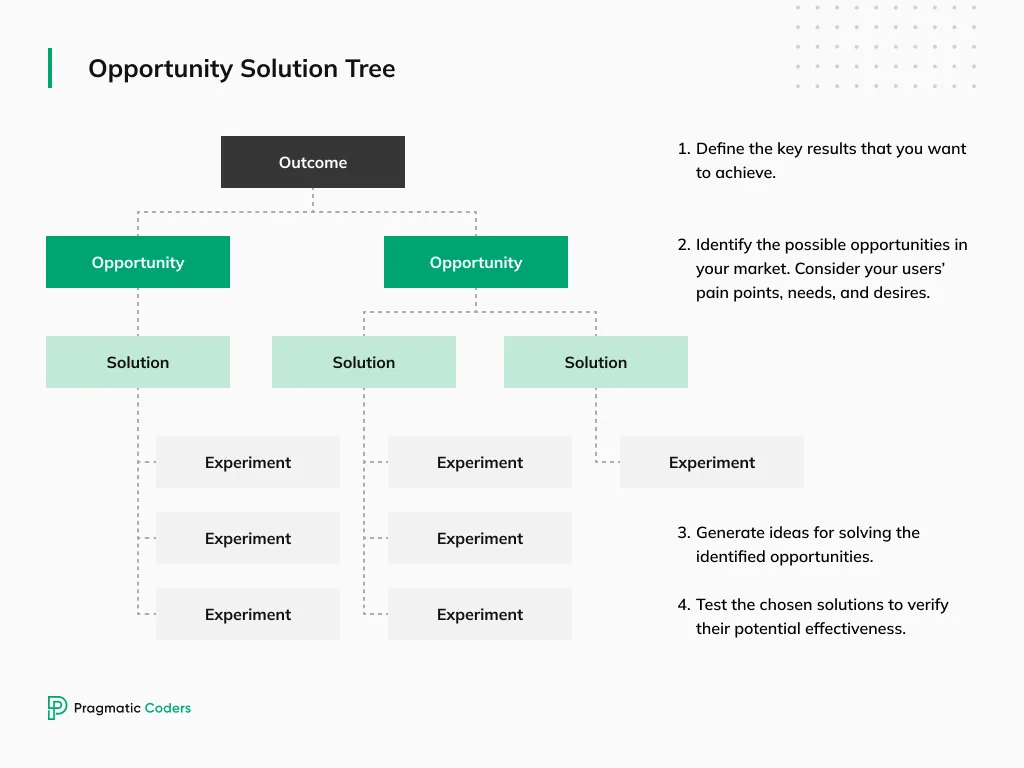 Opportunity solution tree