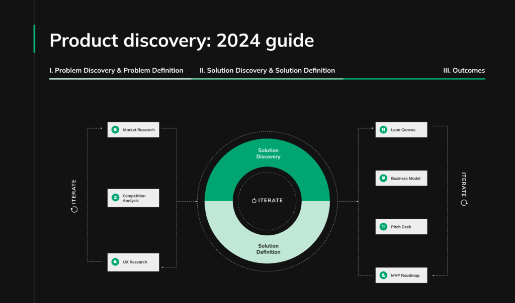 Ultimate 2024 guide to Product Discovery for business founders