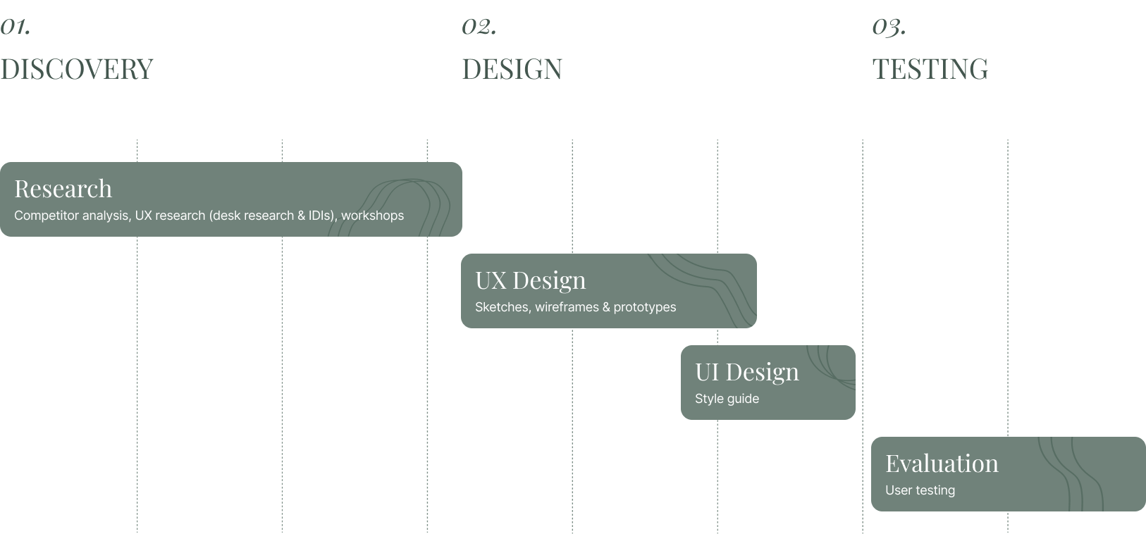 Heri development process