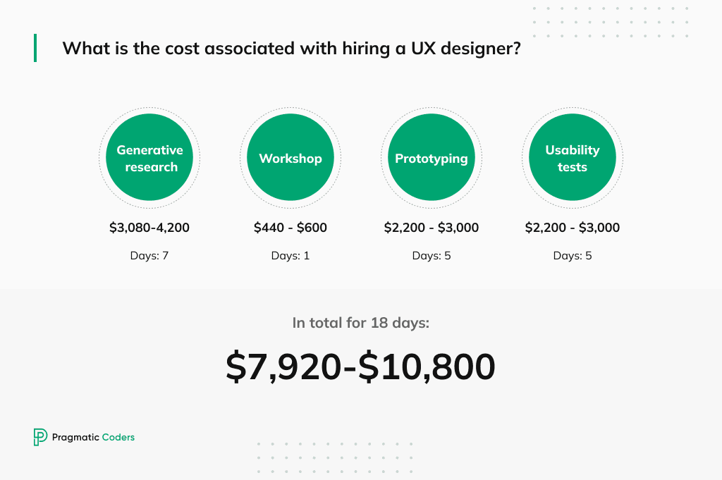 What is the cost associated with hiring a UX designer_ (1)