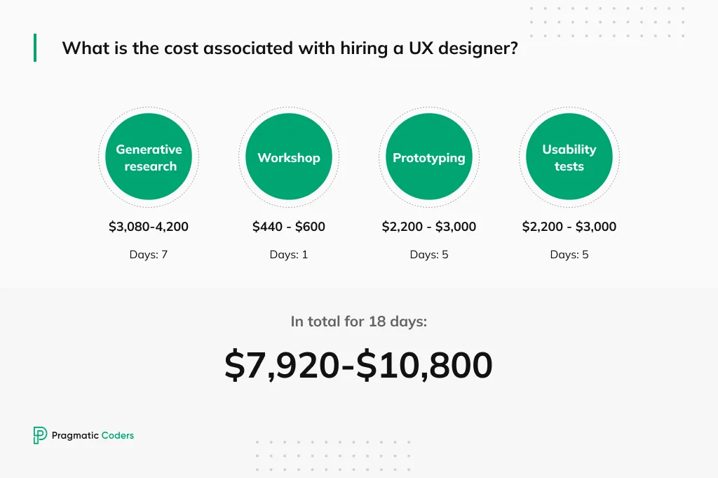What is the cost associated with hiring a UX designer_ (1)