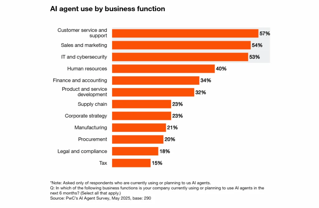 ai agent use by business function pwc report screenshot