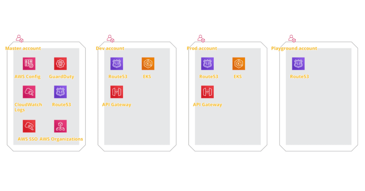 AWS account structure
