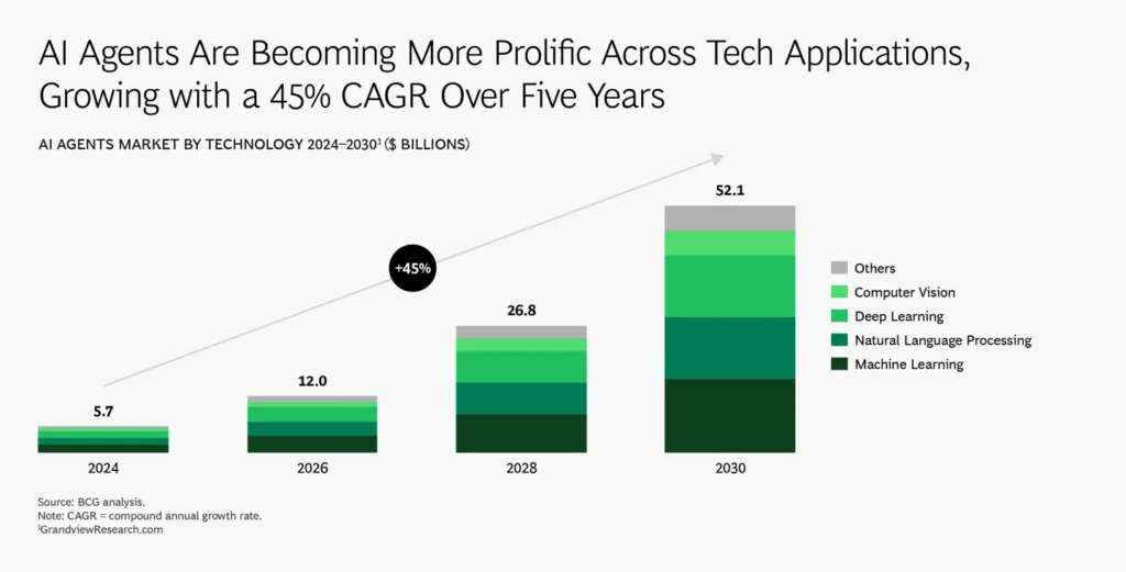 bcg chart ai agents are becoming more prolific across tech aplications growing with a 45% cagrr over 5 years