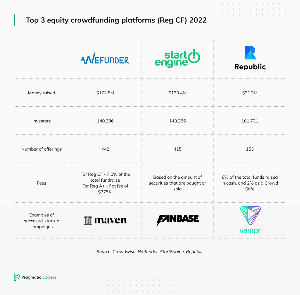 Equity crowdfunding platforms
