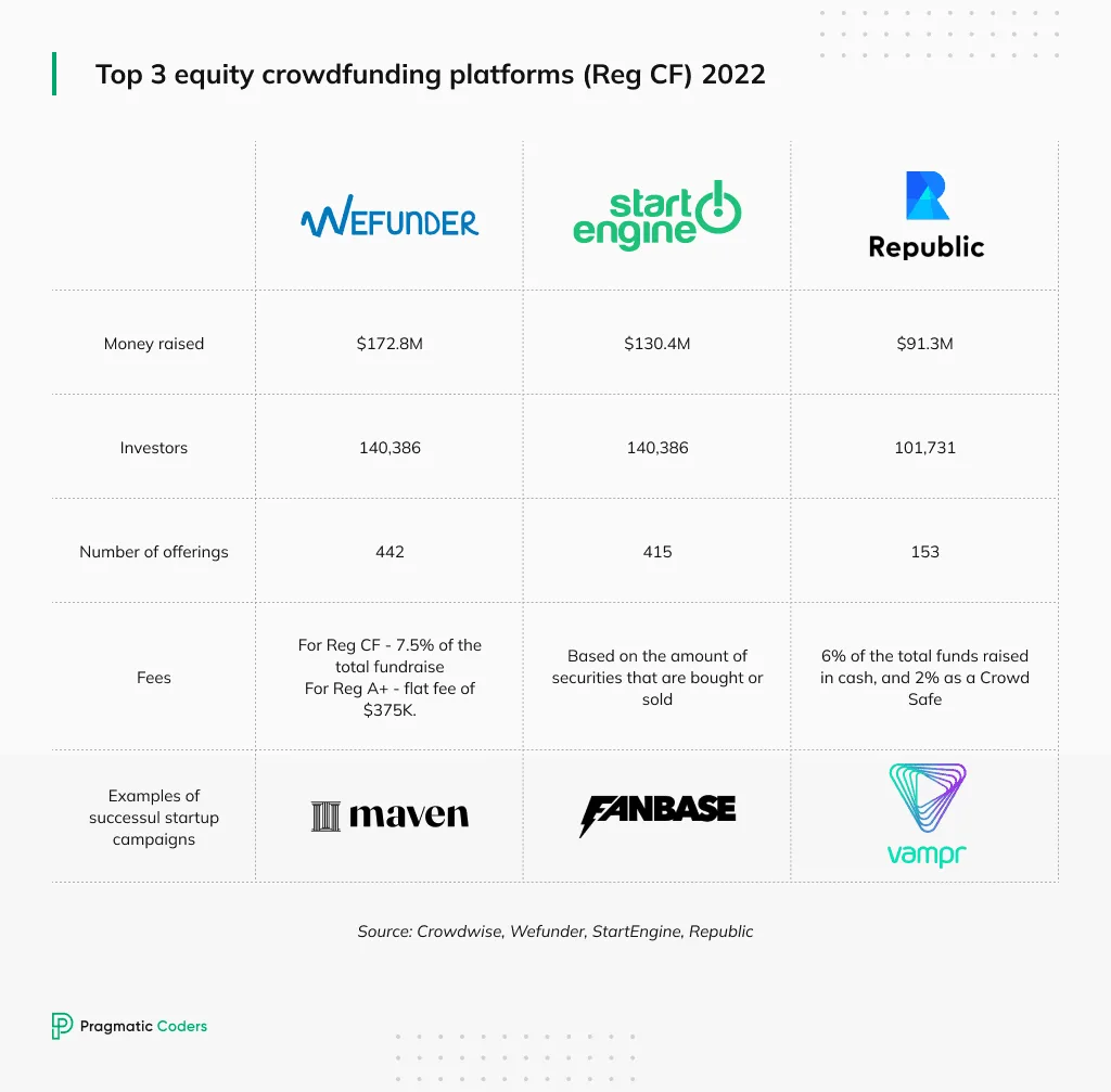 Equity crowdfunding platforms