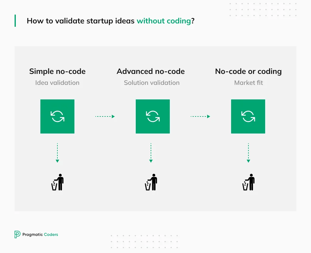 how_to_validate_startup_ideas_without_coding