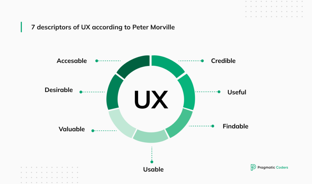 7 Descriptors of UX according to Peter Morville