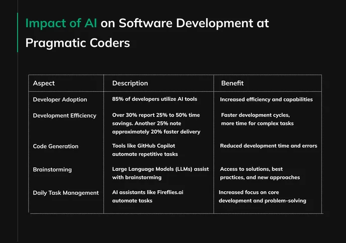 Impact of AI on Software Development at Pragmatic Coders
