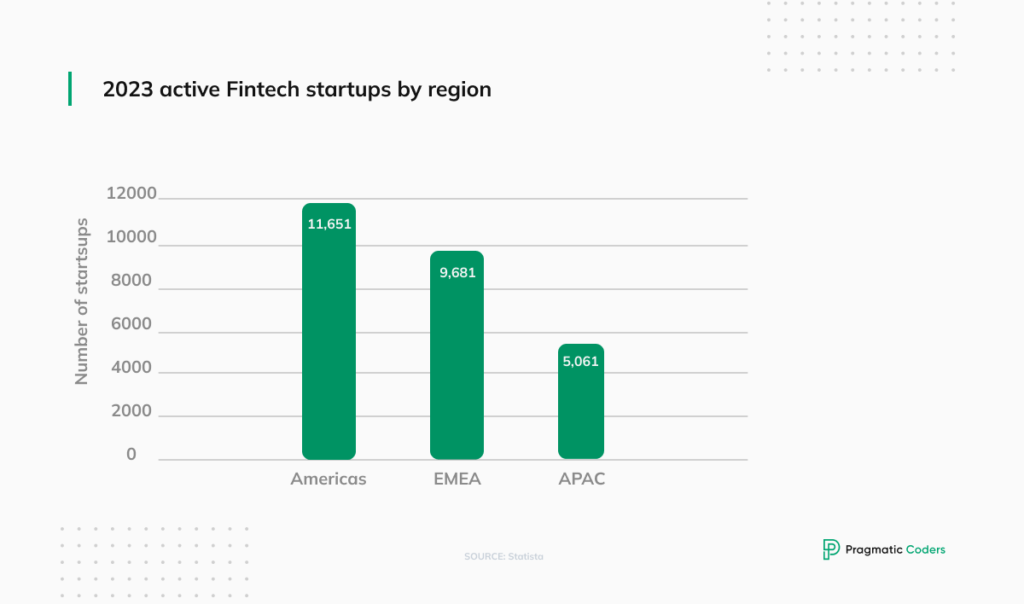 Active Fintech Startups by region in 2023