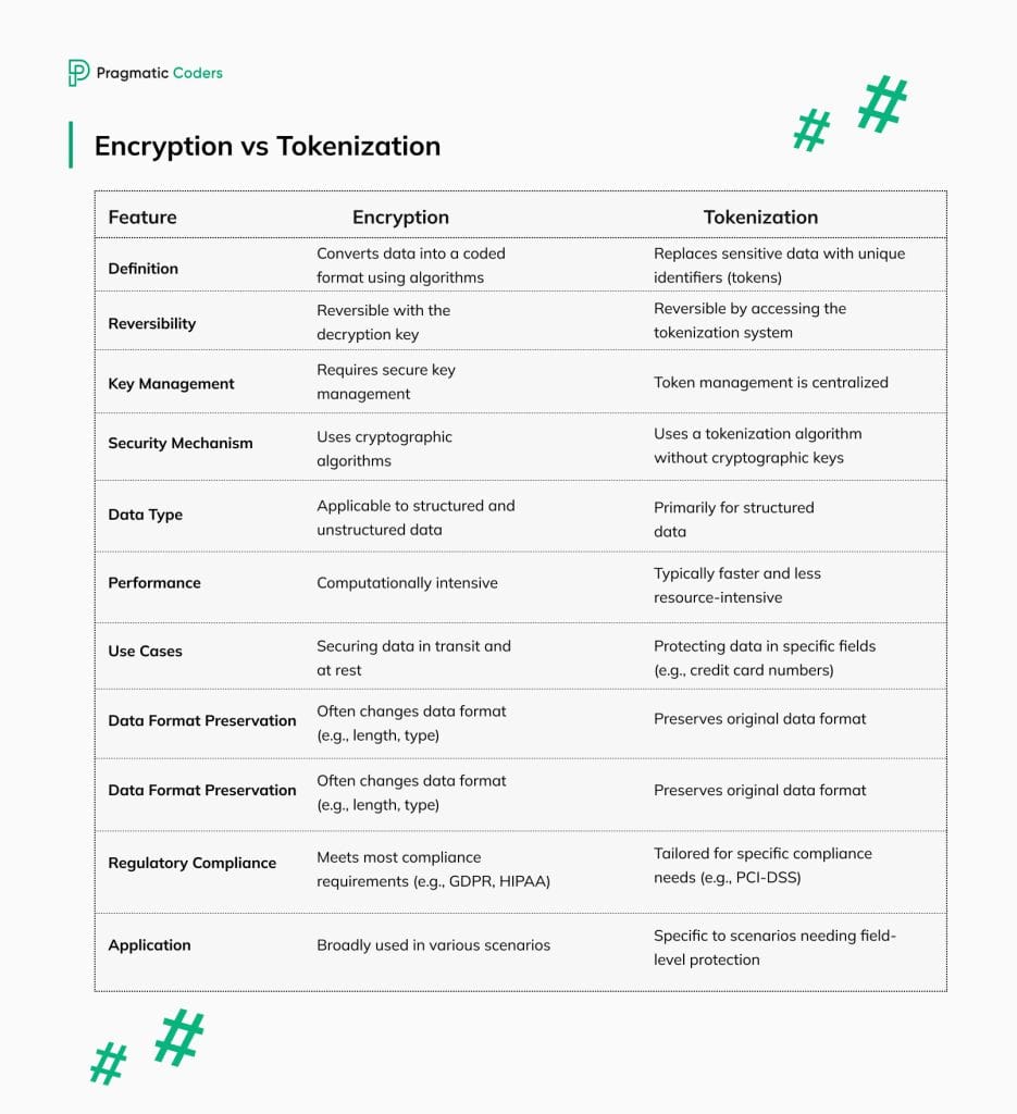 What is Data Tokenization and How Does It Differ from Encryption ...