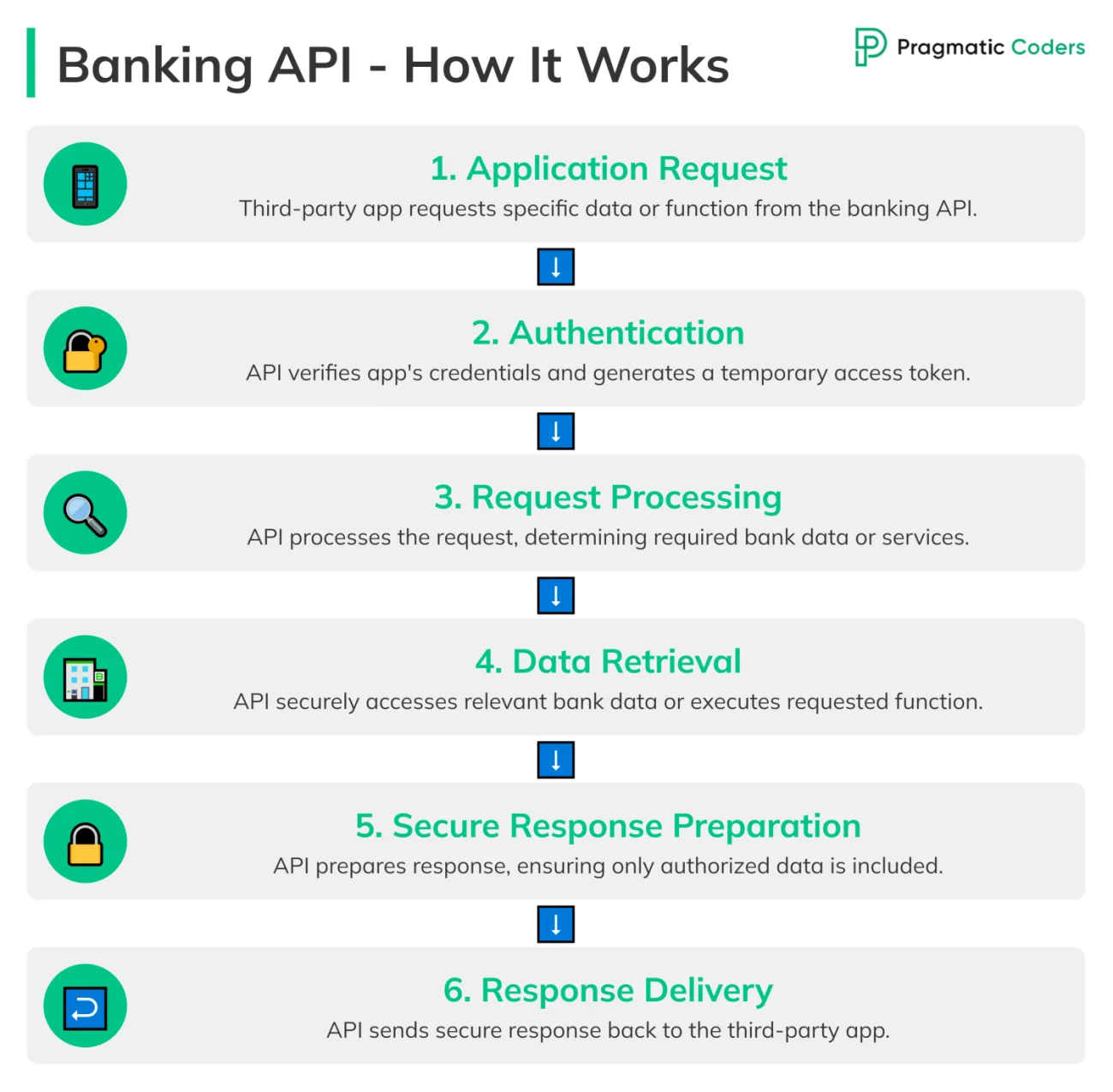 How Banking API Works