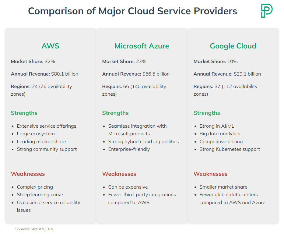 Cloud providers comparison