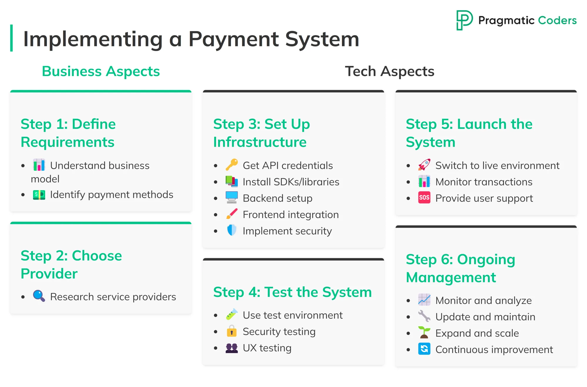 How to integrate a payment gateway system into your website or app infographic