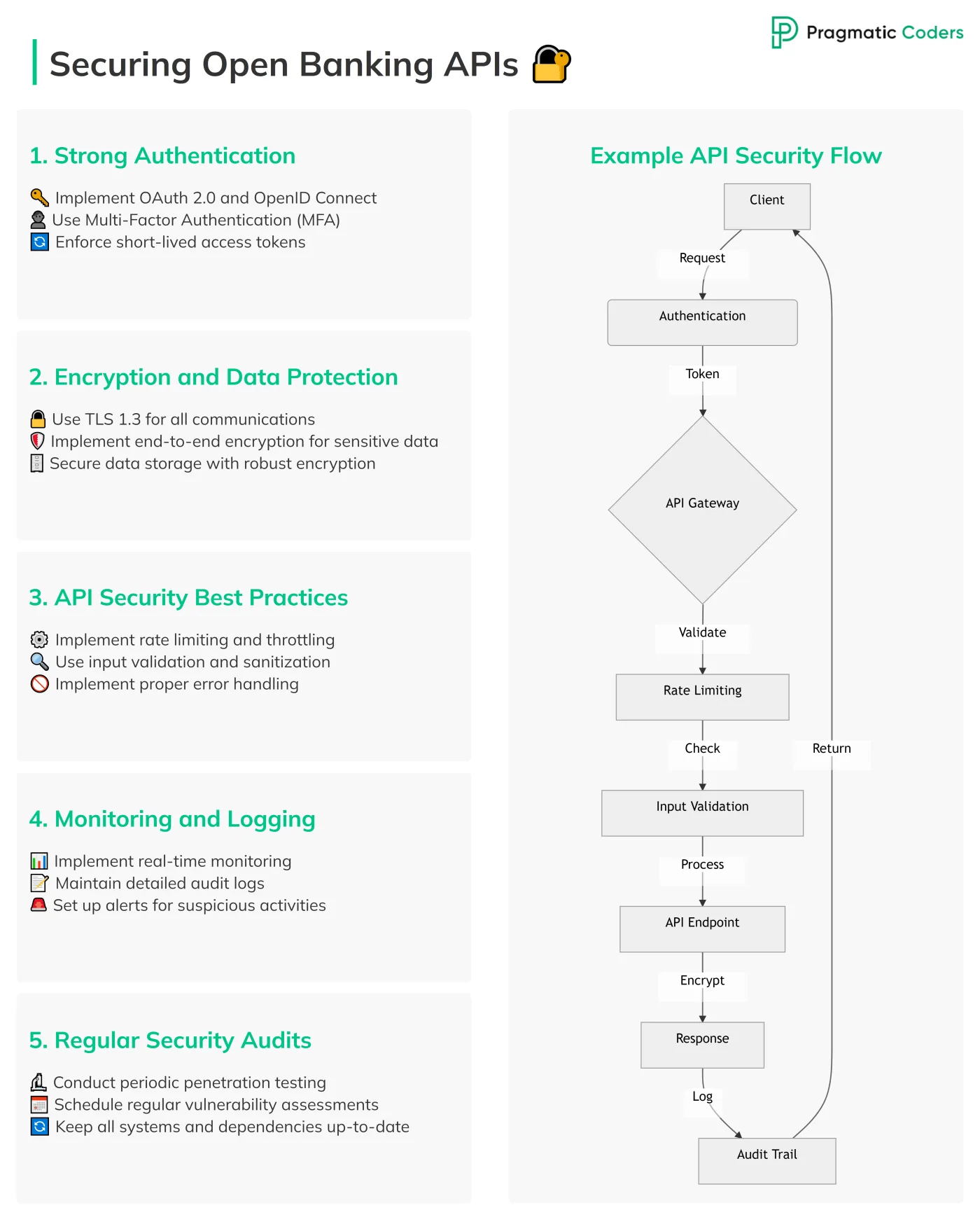 How to secure open banking APIs