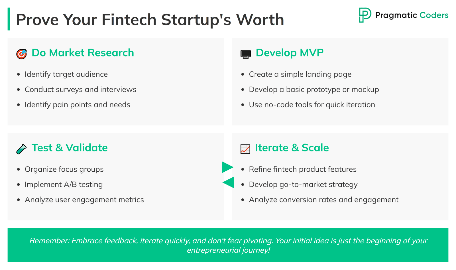 Startup Idea Validation Process
