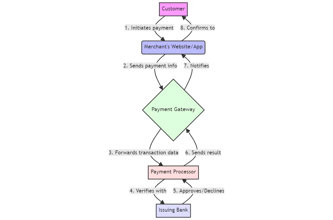 payment flow diagram