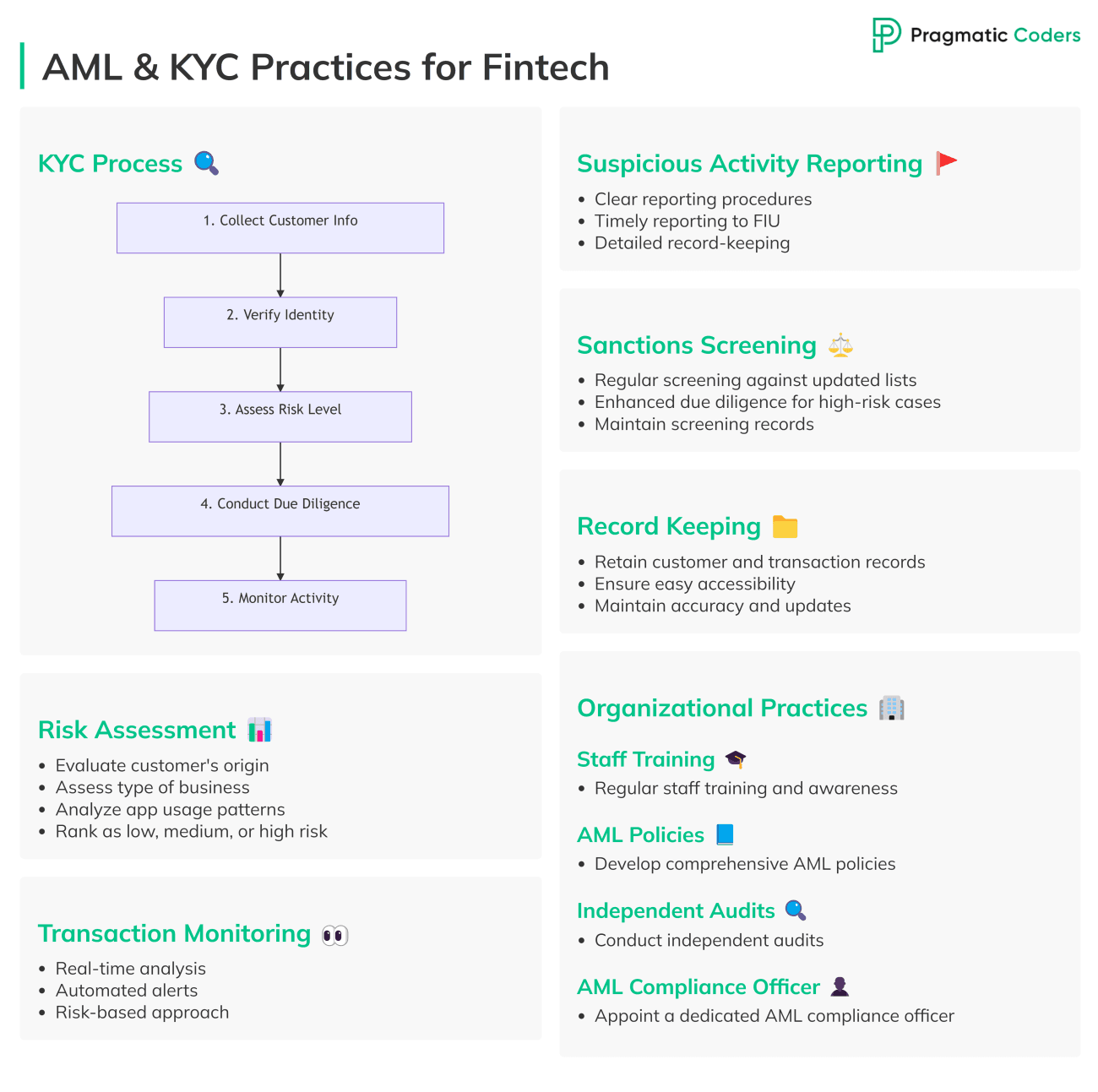 AML & KYC practices fintech apps