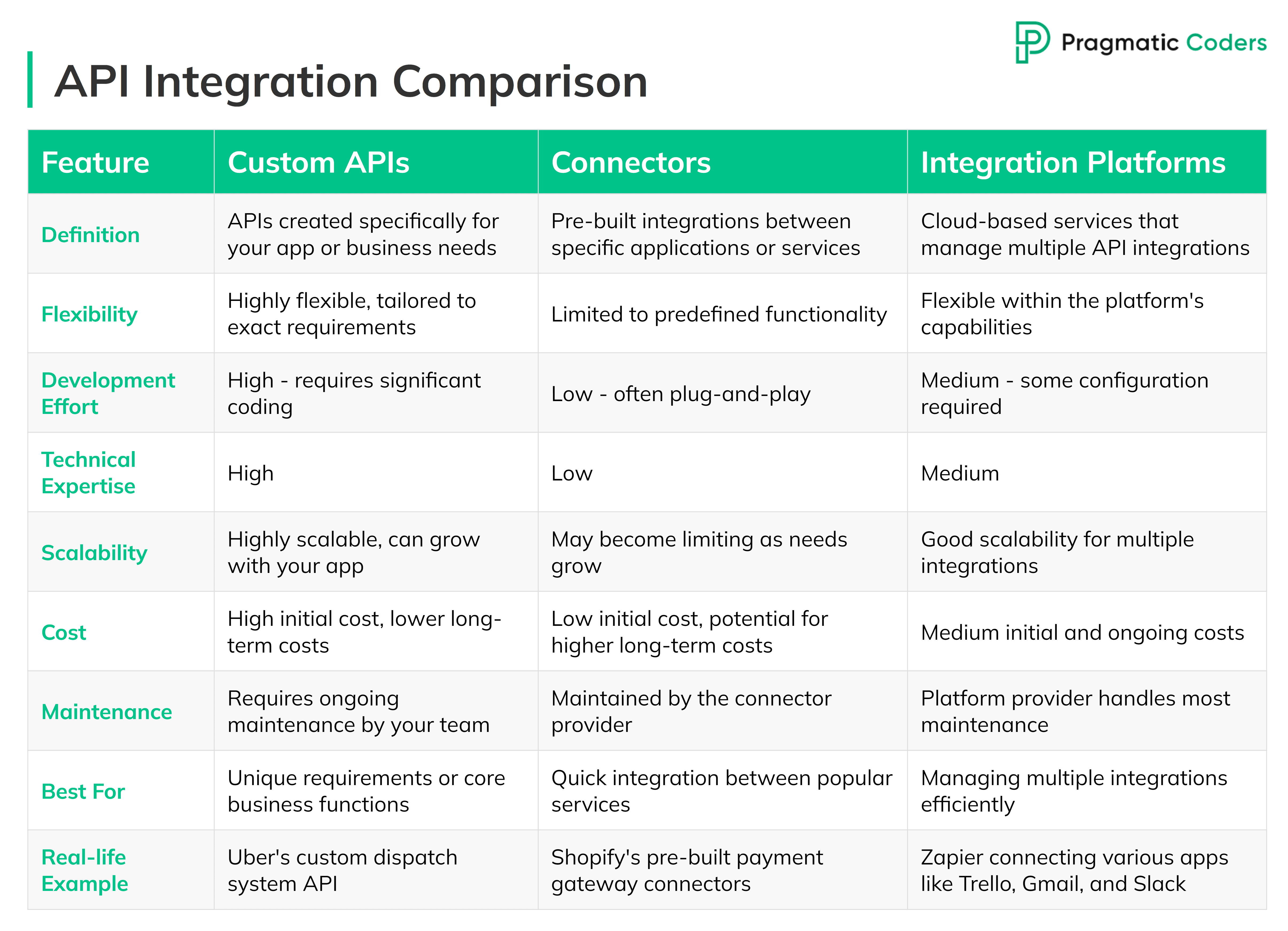 API integration methods comparison