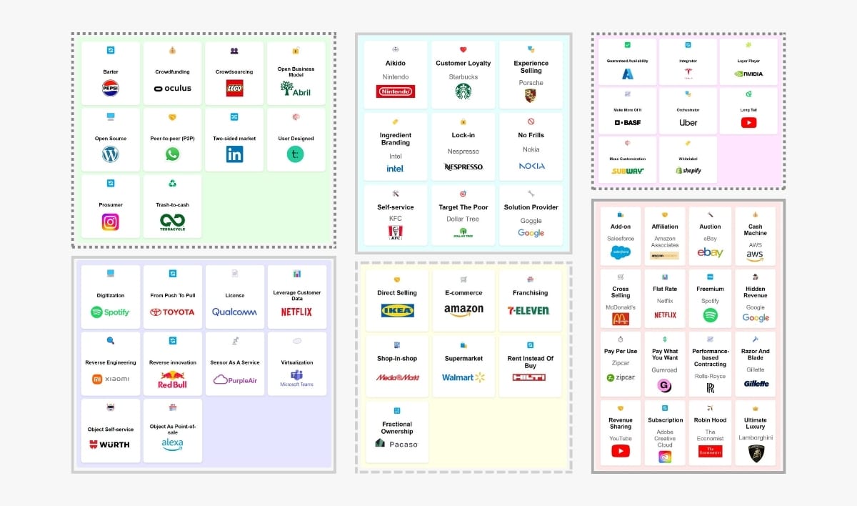 Business model patterns