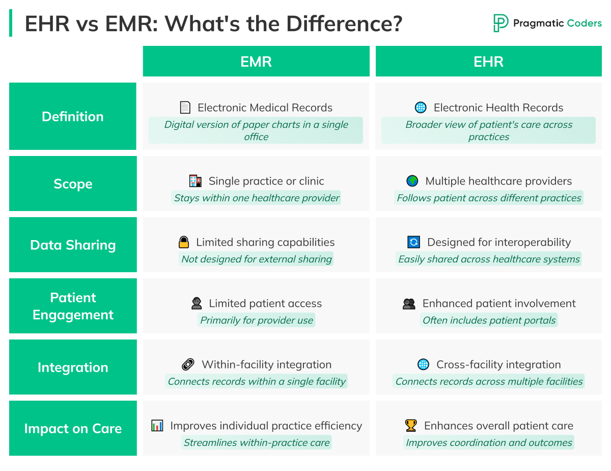EHR vs EMR Comparison