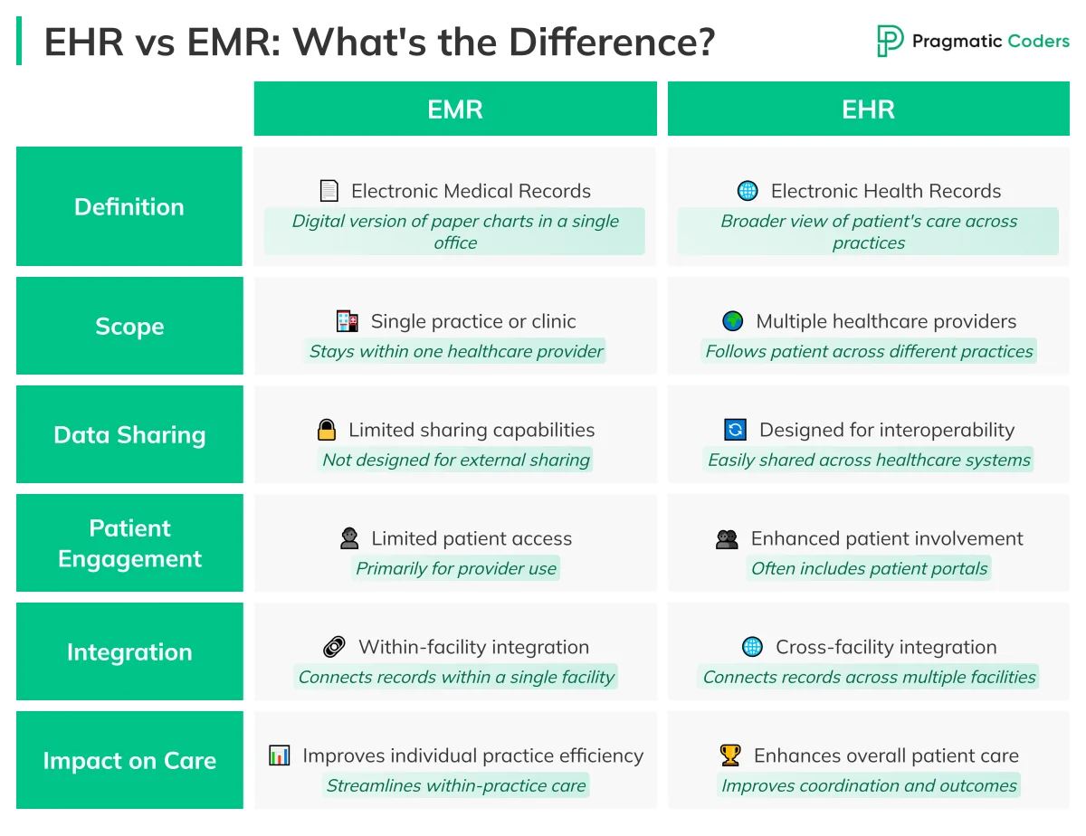 EHR vs EMR Comparison