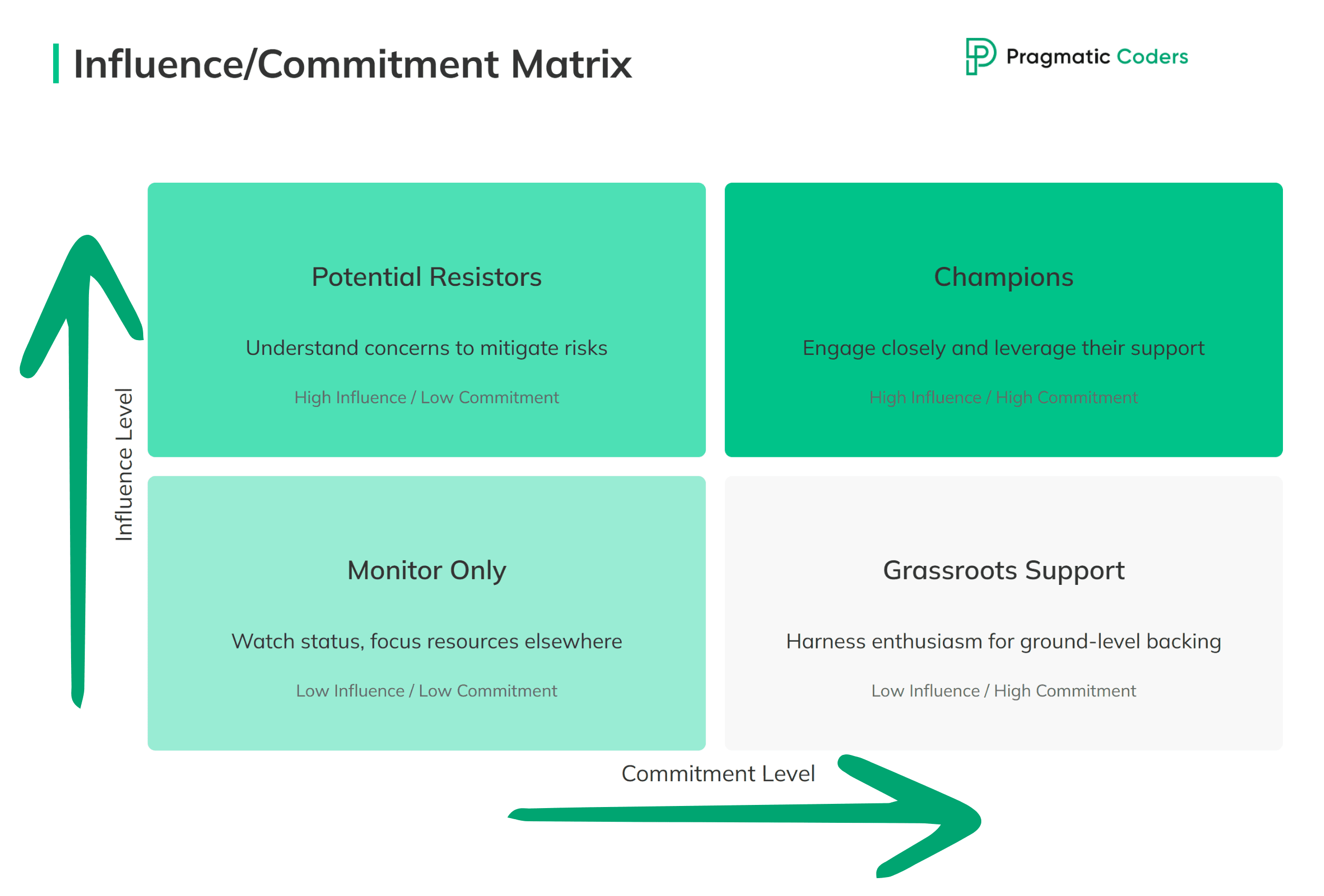 Influence-Commitment Matrix