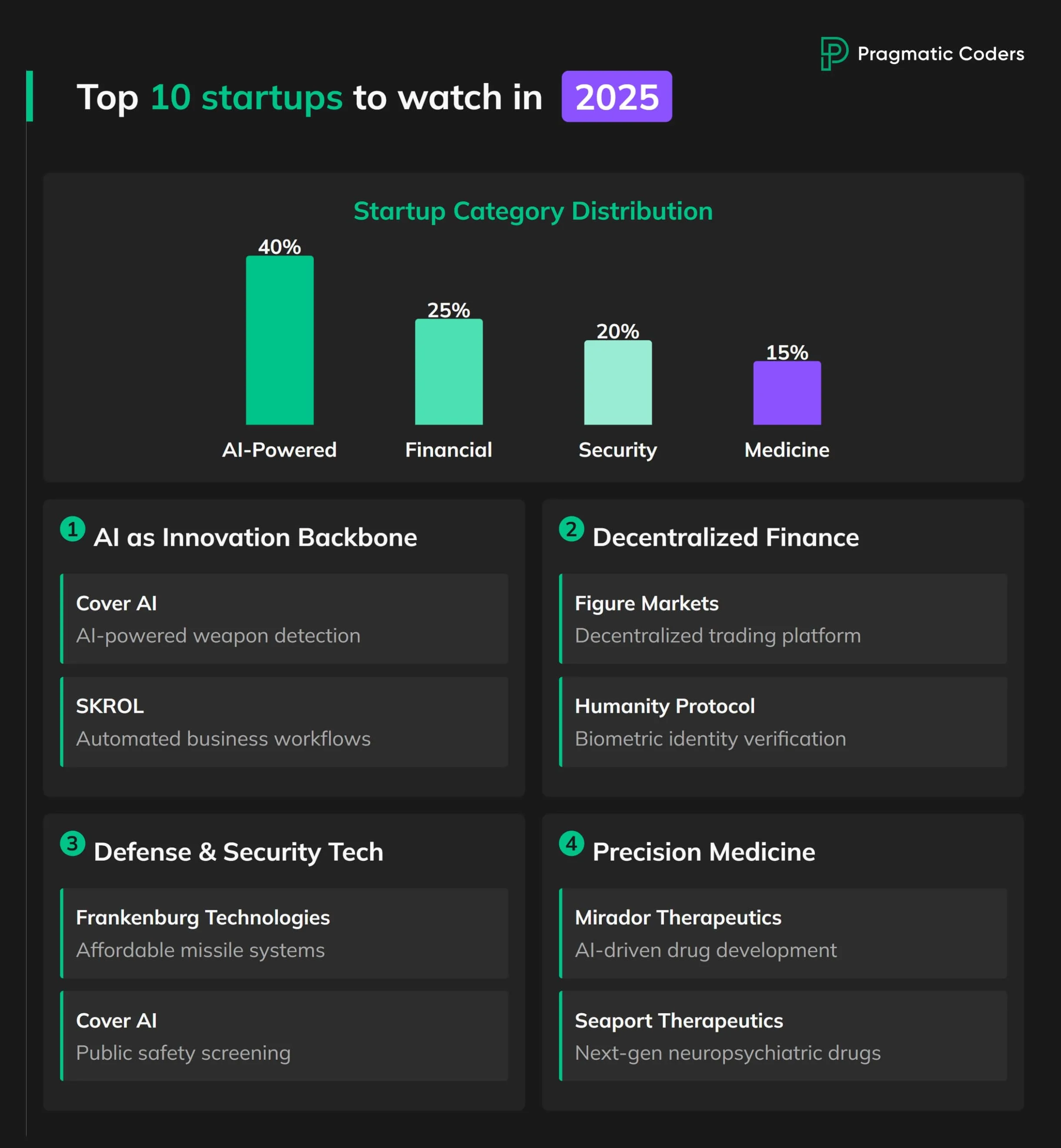 Top 10 Startups To Watch in 2025 infographic