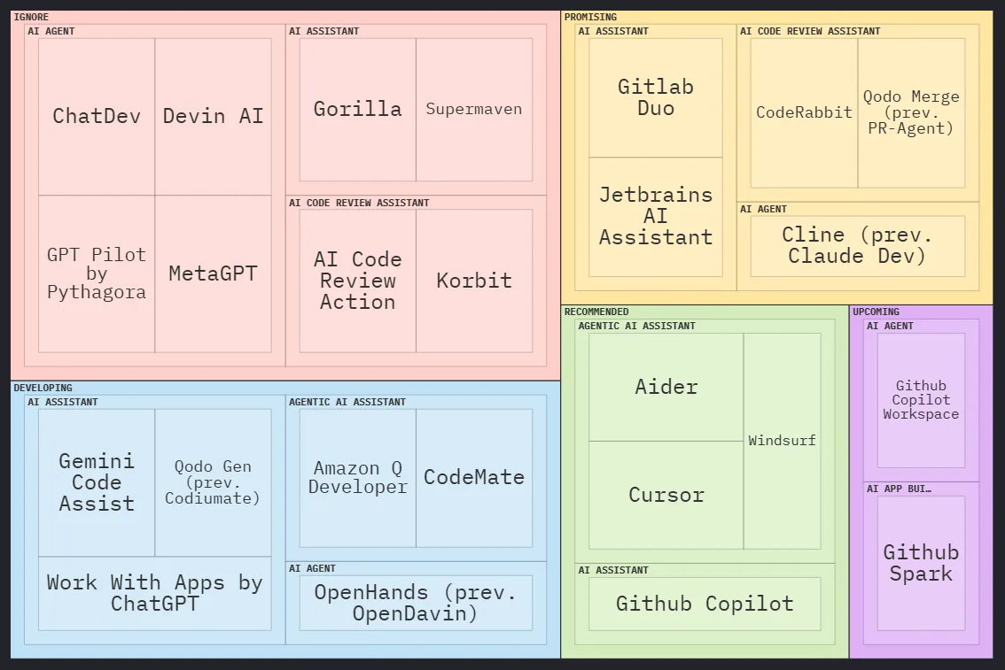 AI for coding 2025