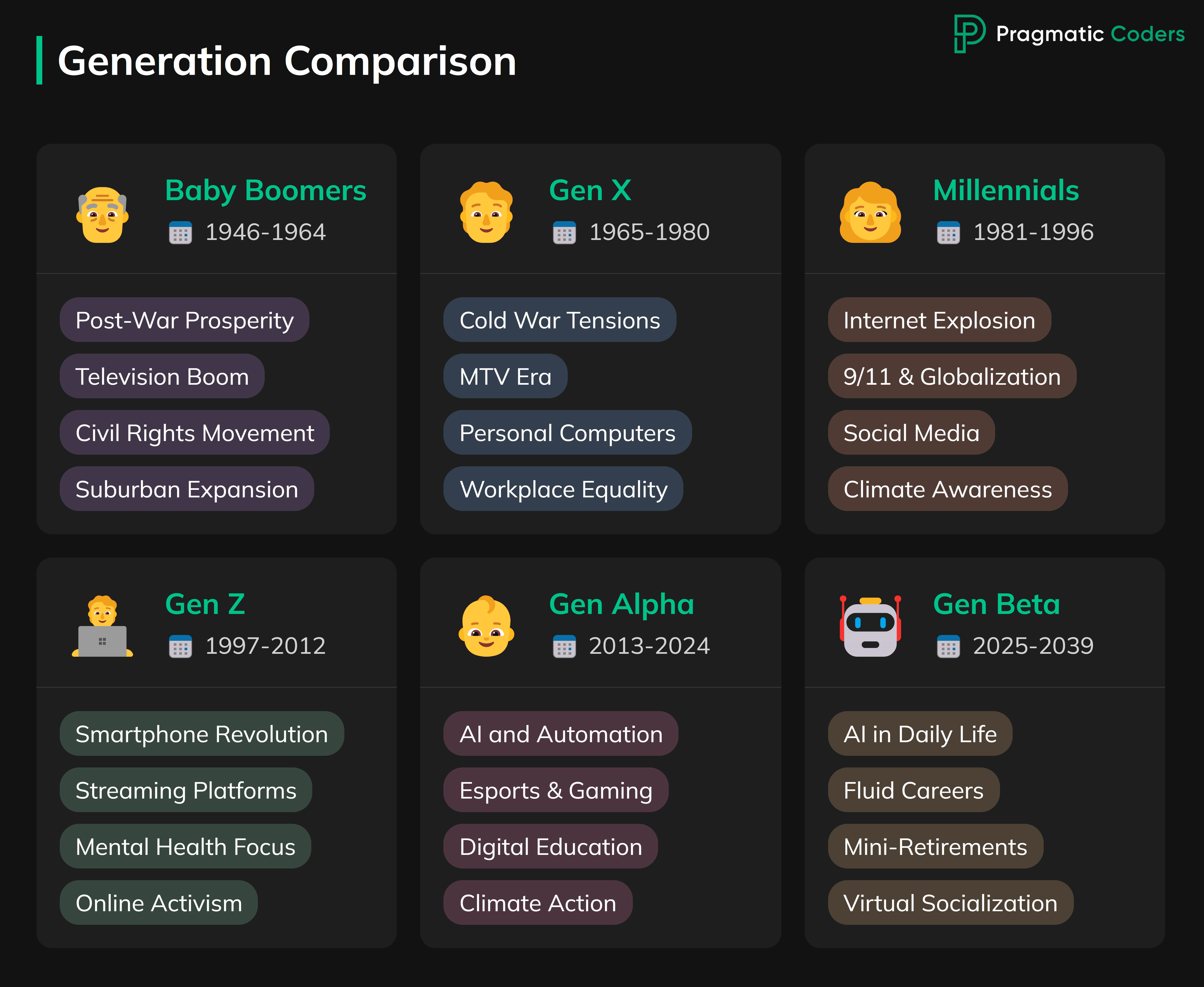 Generation comparison. Generation beta