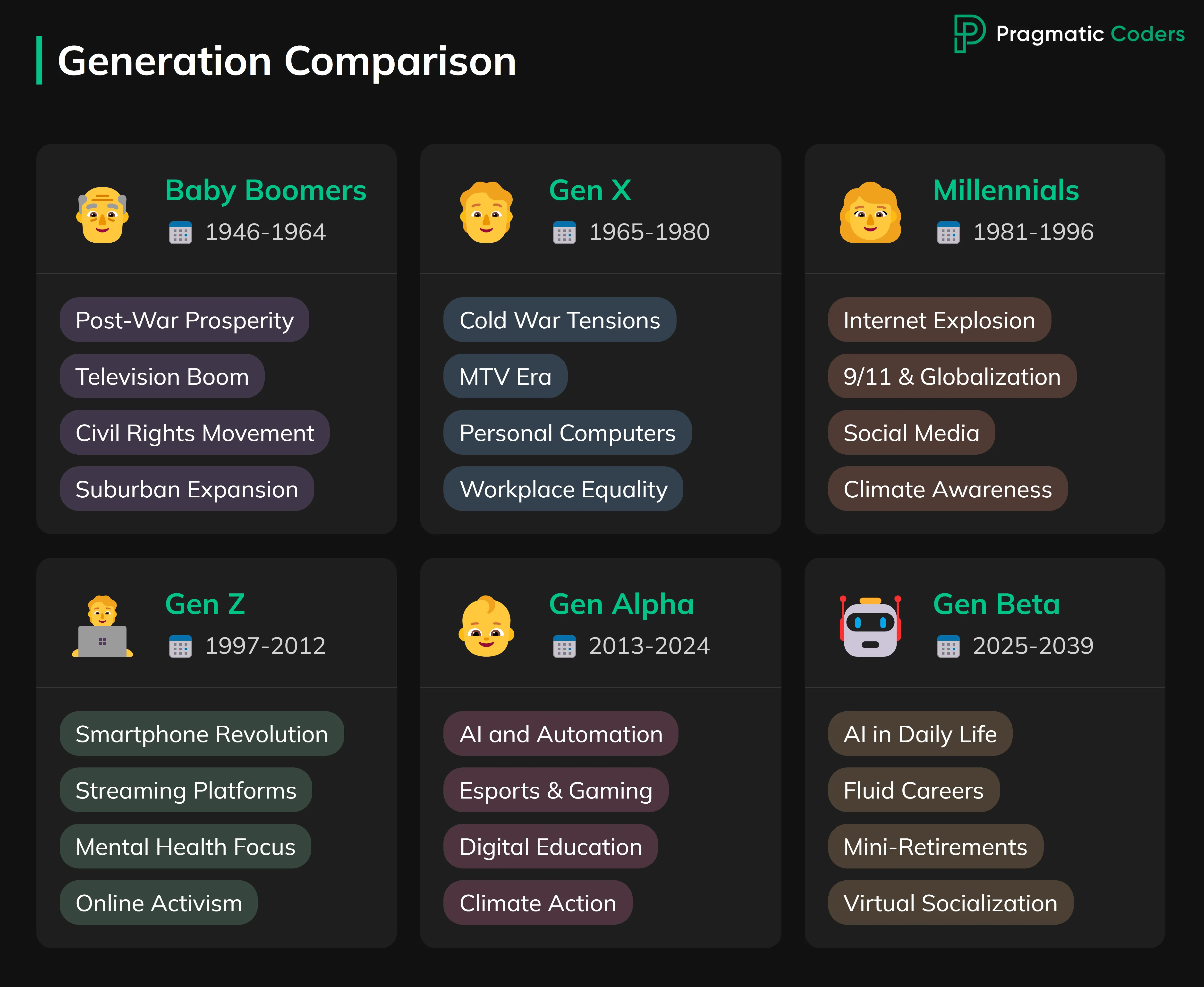Generation comparison. Generation beta