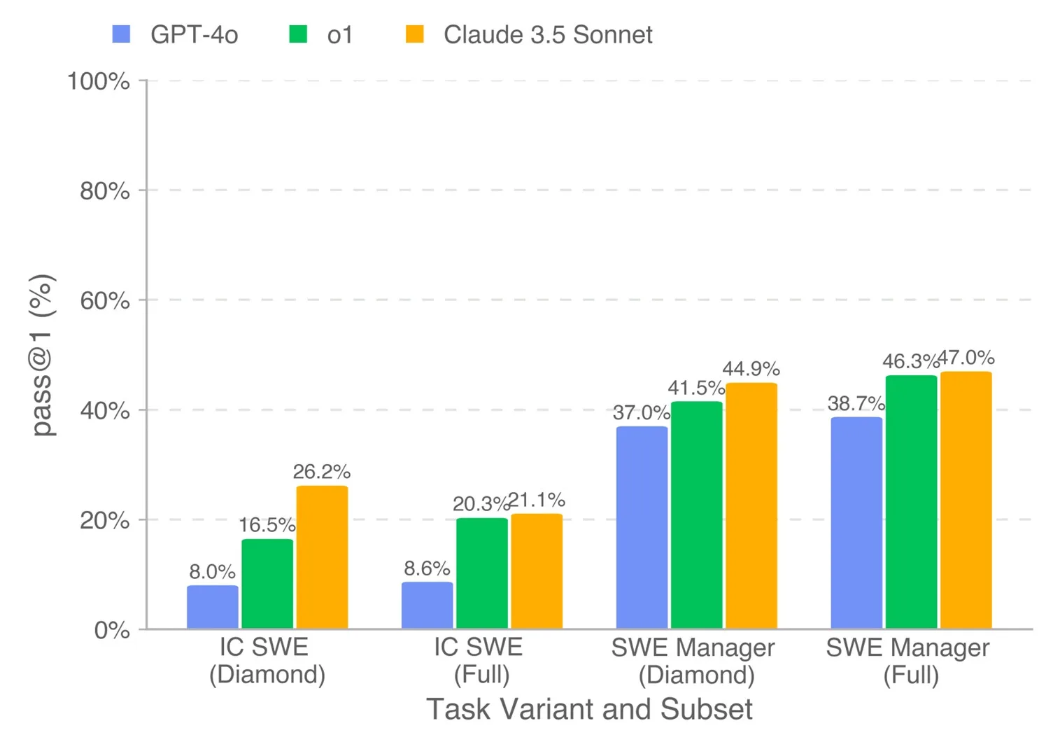 SWE Lancer benchmark GPT (4o and o1) and Claude 3.5 results