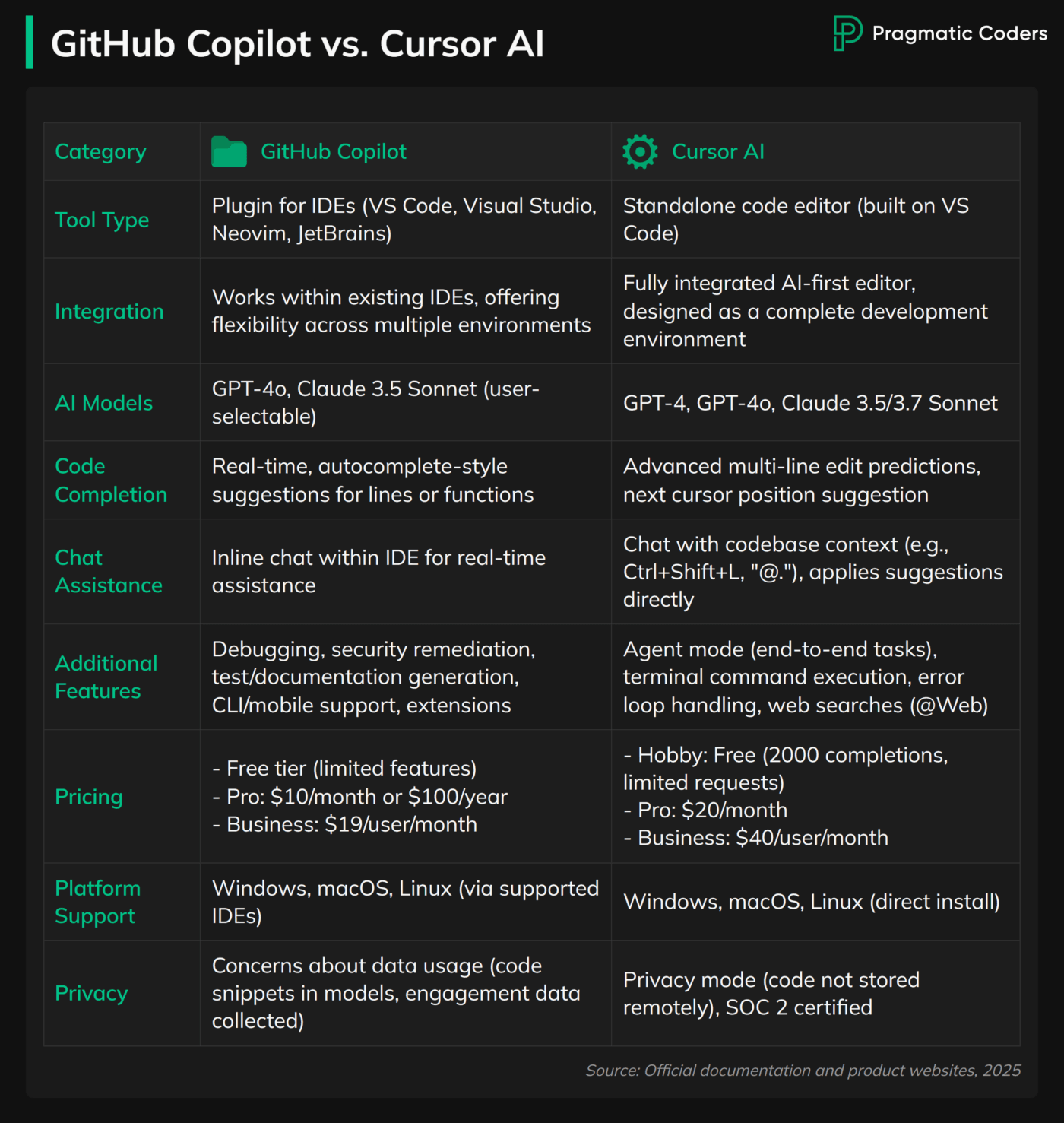 Cursor AI vs GitHub Copilot comparison table