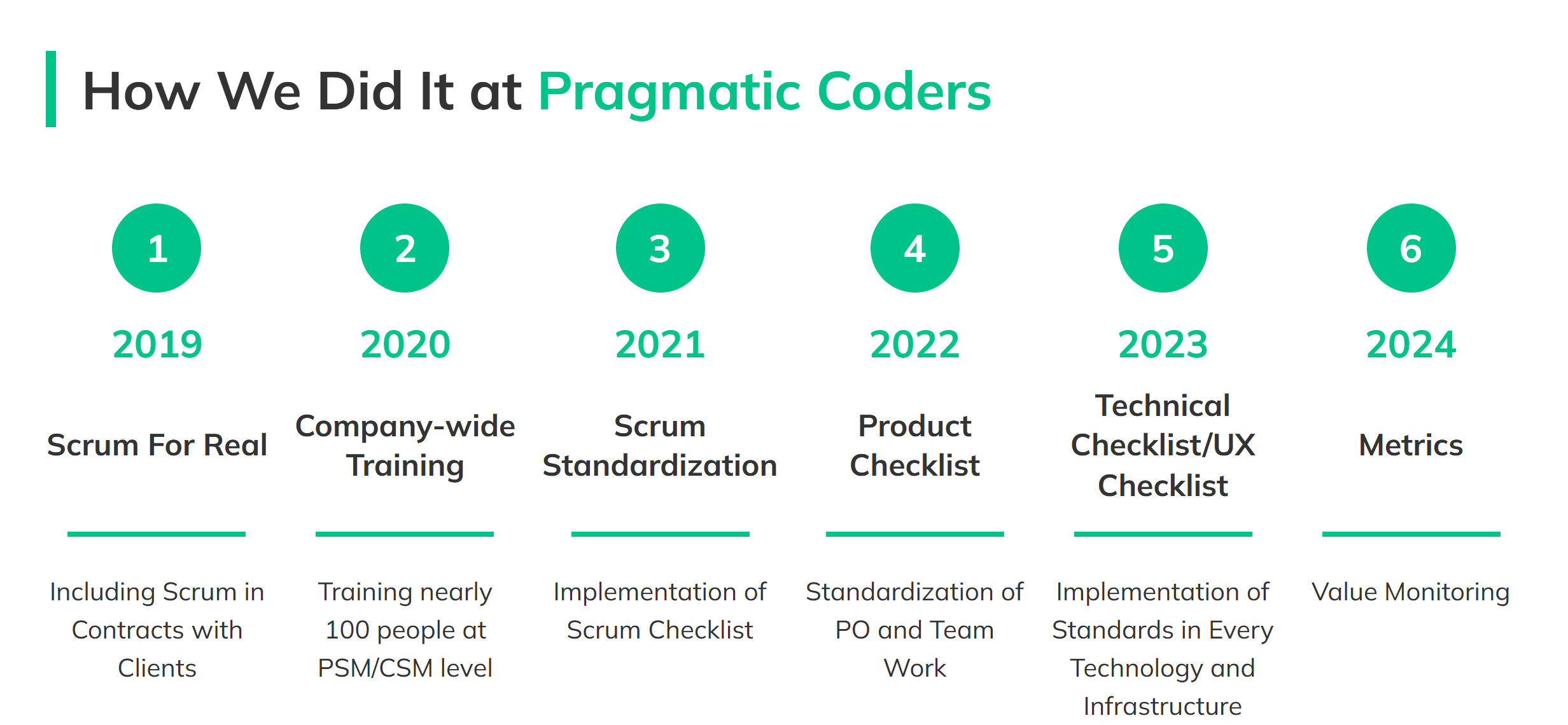 Measuring developer work at Pragmatic Coders - history and timeline