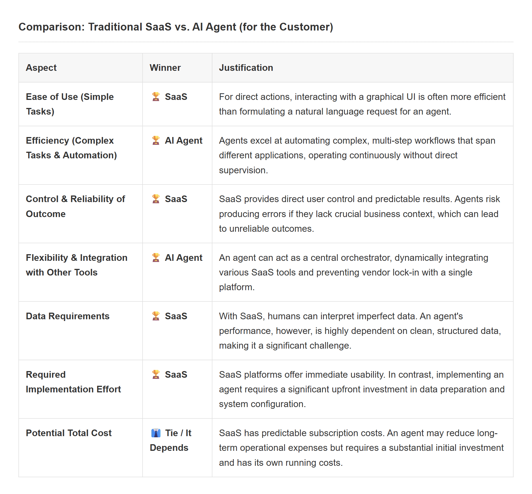 ai agents vs saas comparison