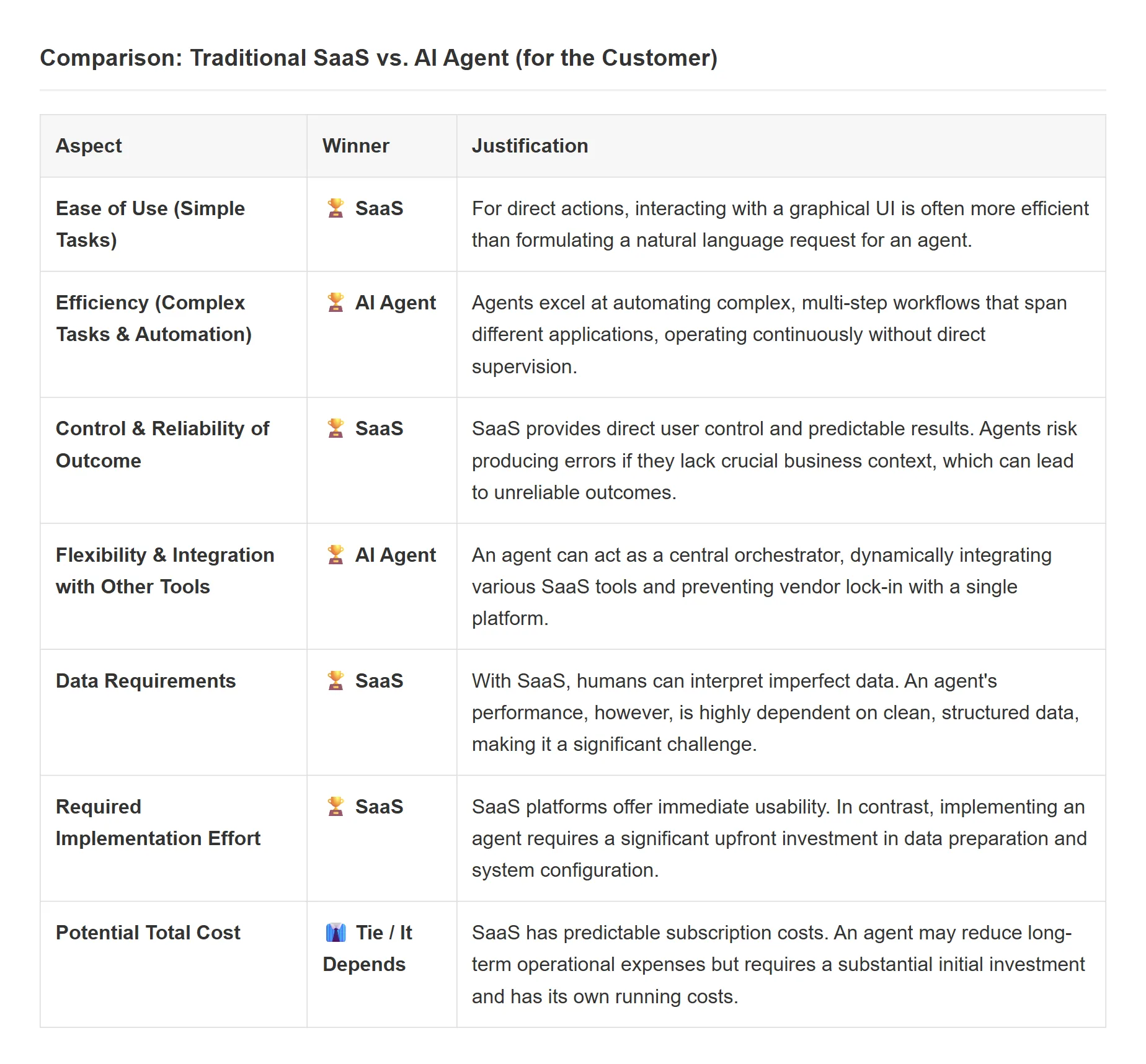 ai agents vs saas comparison