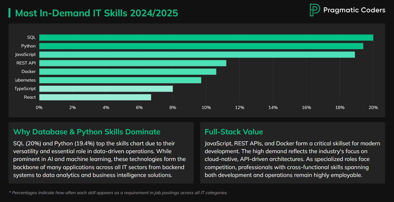 in-demand it skills