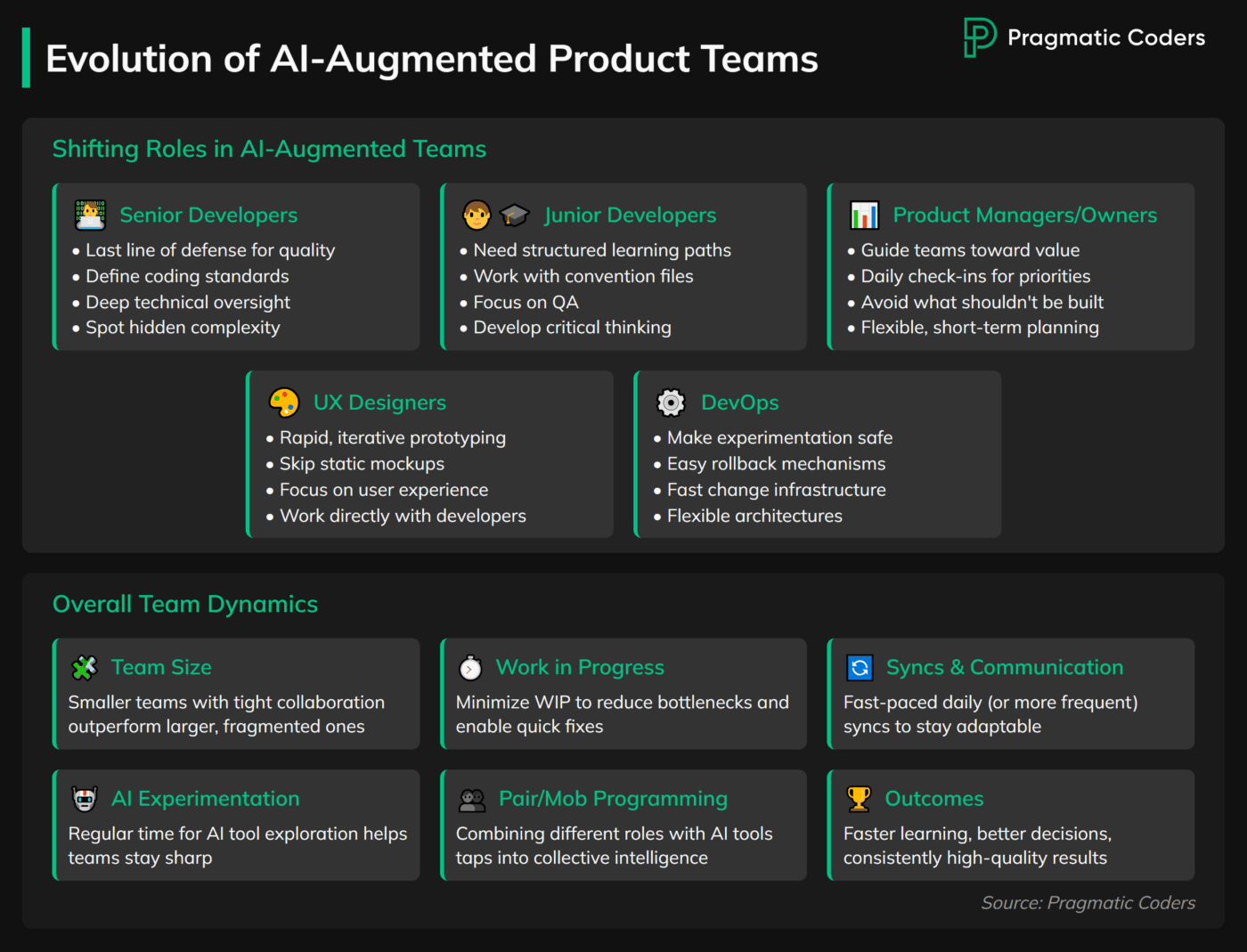Evolution of ai-augmented product teams