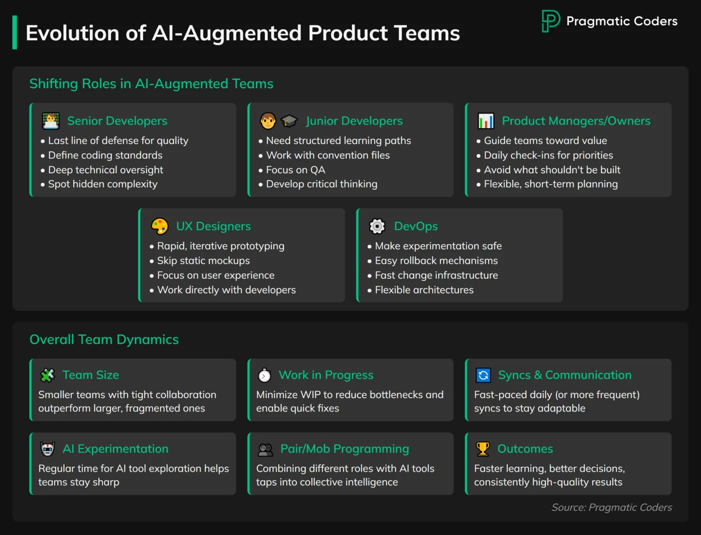 Evolution of ai-augmented product teams